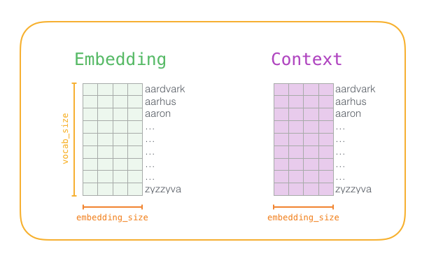 Word2vec embedding context matrix