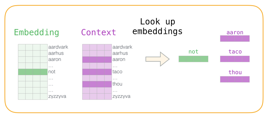 Word2vec lookup embeddings