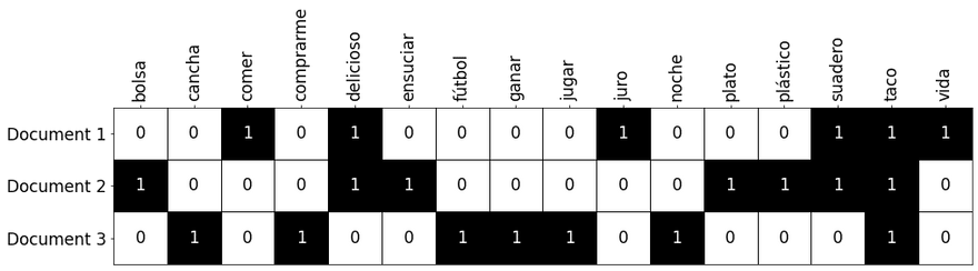 One-Hot encoding