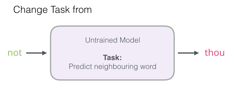 Predict neighbouring word