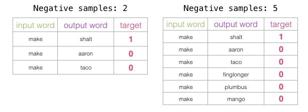 Word2vec negative samples