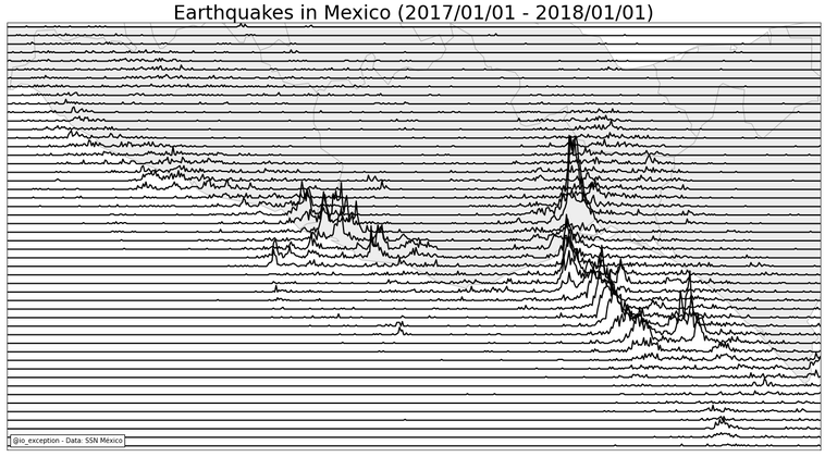 Cover image for Visualizando temblores con ridgeline plots