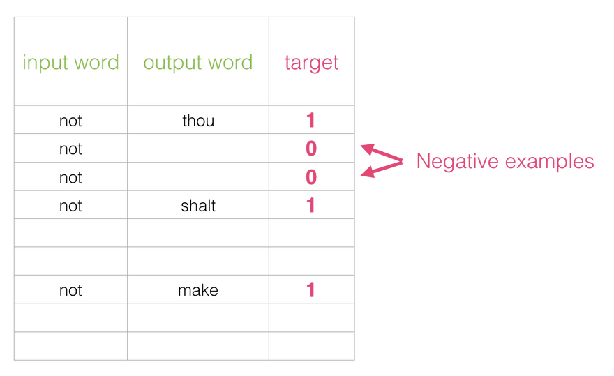 Word2vec negative sampling